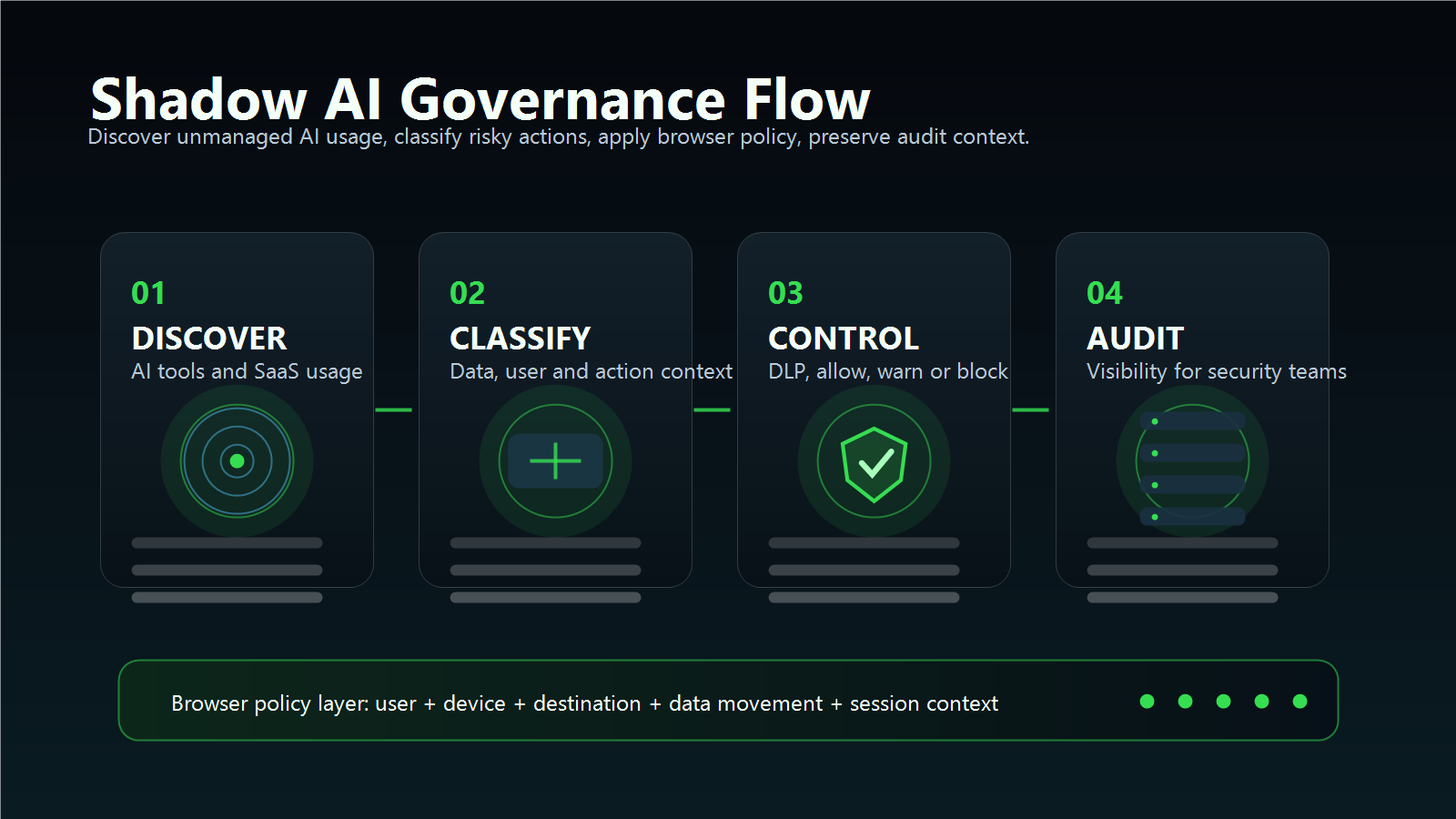 תרשים Governance Flow של ProtegoAI לניהול Shadow AI, סיווג סיכונים, DLP ומדיניות דפדפן
